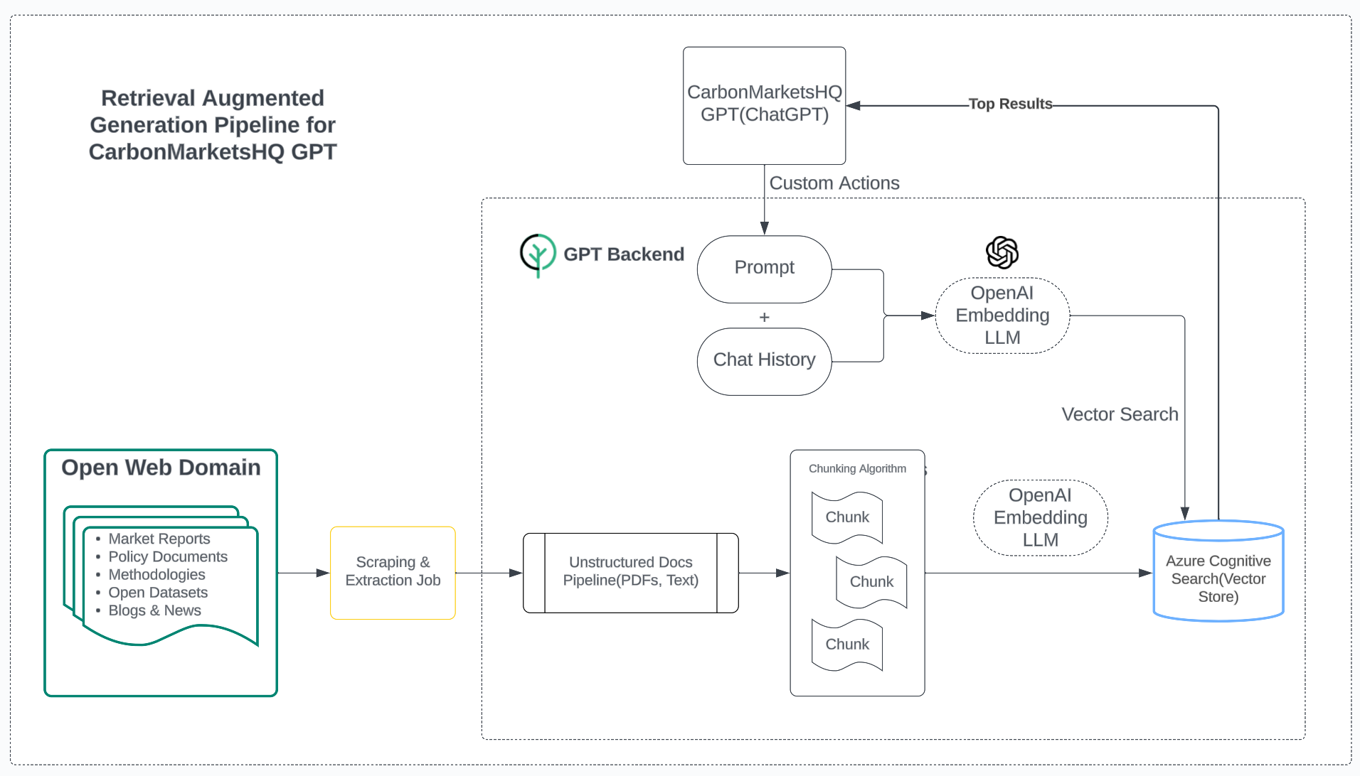 How we bring Domain Expertise to our GPT?